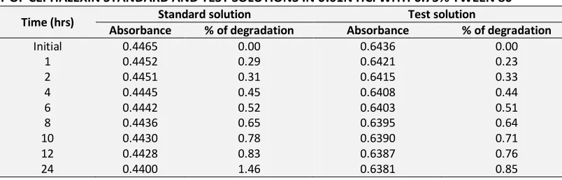 TABLE 8: STABILITY OF CEPHALEXIN STANDARD AND TEST SOLUTIONS IN 0.01N HCl WITH 0.75% TWEEN 80 