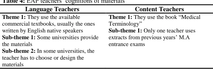 Table 4: EAP teachers‟ cognitions of materials Language Teachers 