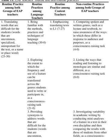 Table 11: EAP teachers‟ routine and non-routine practices Routine Practice Routine Routine Non-routine Practices 