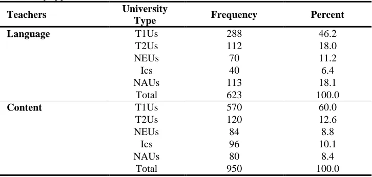 Table 1: Profile of EAP teachers who completed the questionnaires  