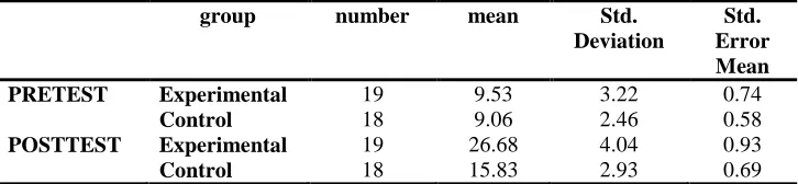 Table 1: Descriptive statistics for control and experimental groups  group number mean Std