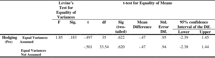 Table 2: The result of independent t-test for the control and experimental groups in pretest  
