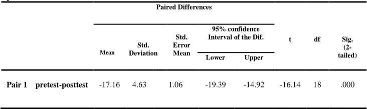 Table 3:posttest  