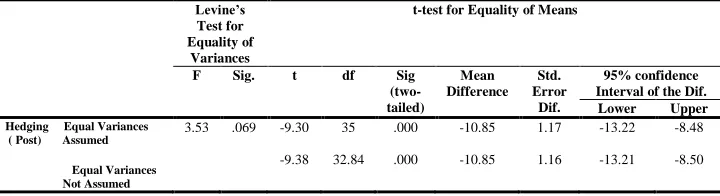 Table 4: The result of independent t-test for the control and experimental groups in posttest 
