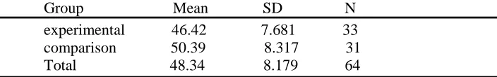 Table 3: Descriptive statistics for foreign language reading anxiety as a dependent variable 