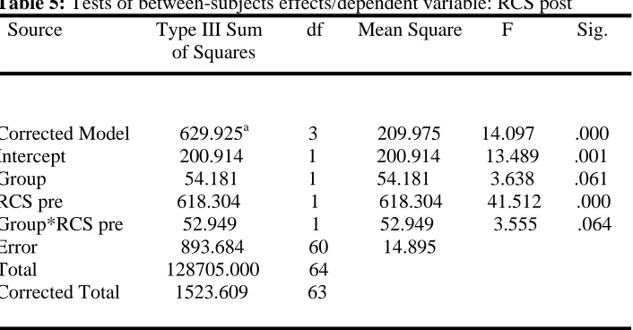 Table 5: Tests of between-subjects effects/dependent variable: RCS post  Source                   Type III Sum         df       Mean Square        F             Sig