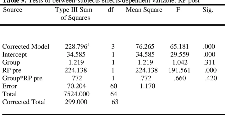 Table 9: Tests of between-subjects effects/dependent variable: RP post  Source                   Type III Sum         df       Mean Square        F             Sig