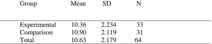 Table 10: Levene's test of equality of error variances/dependent variable: RP post 