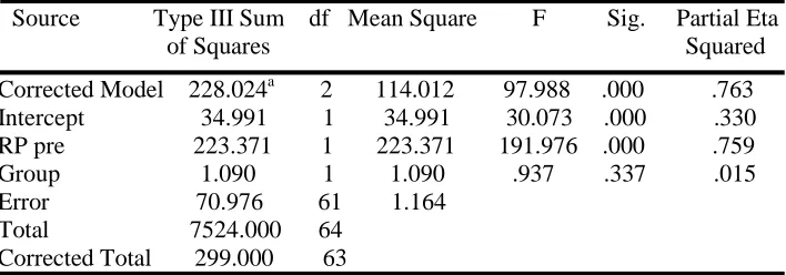 Table 12: ANCOVA for the effect of cultural familiarity on the groups' reading proficiency  