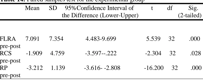 Table 14: Paired samples test for the experimental group               Mean      SD     95%Confidence Interval of           t         df          Sig