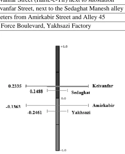 Table5. Complete ranking of potential location for construction of automated parking lot Rank 1 