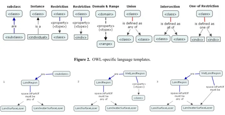 Figure 3.  Using templates to construct the concept WetLandRegion.. 