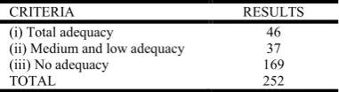 Table 2– Adequacy of the articles 