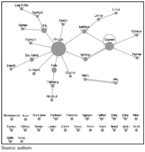 Figure 1. Network of citations 