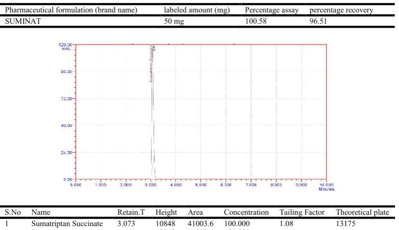 Table. 1 Optical chracterisation of sumatriptan succinate   