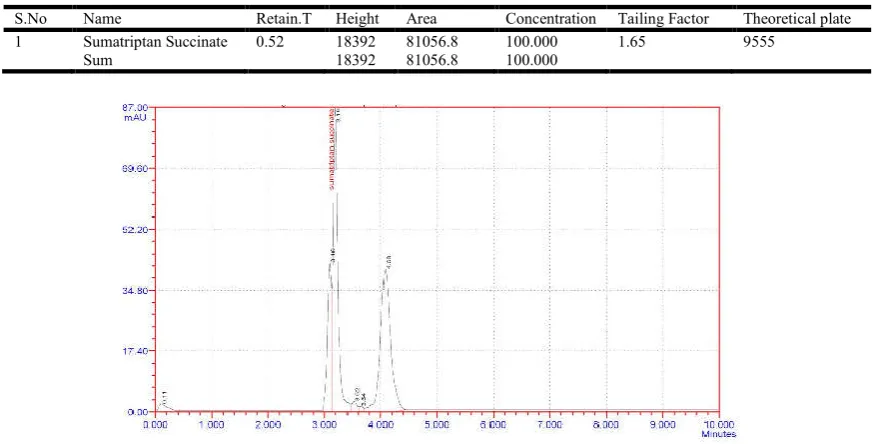 Fig. 4.  Chromatogram of sumatriptan succinate (formulation assay) and their values  