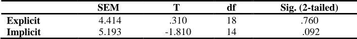 Table 4: WTC of the groups across testing conditions  SEM T df 