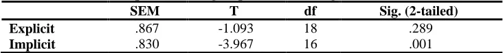 Table 6: Grammar uptake of the groups across testing conditions  SEM Explicit .867 
