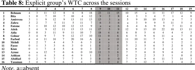 Table 8:  Explicit group’s WTC across the sessions    1 2 3 4 5 6 7 8 910 11 12