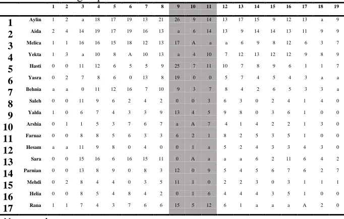Table 9: Recast group’s WTC across the sessions 