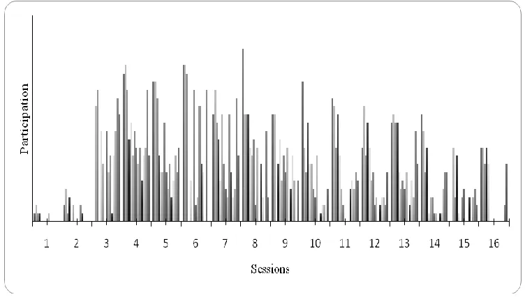 Figure 2 schematically presents the implicit group’s WTC rate, where a comparatively more consistency is observed in classroom participations throughout the course