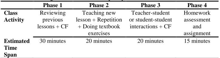 Table 1: Class organization and lesson plan per session  