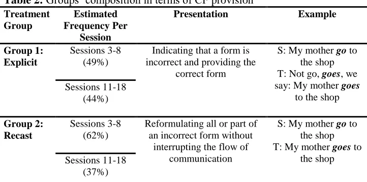 Table 2: Groups’ composition in terms of CF provision 