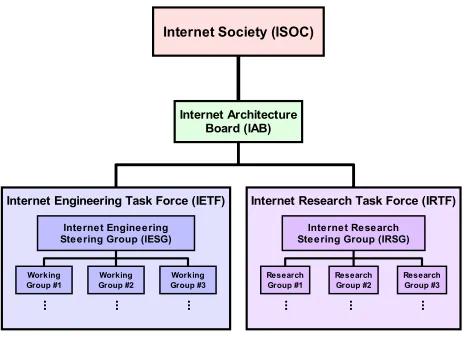 Figure 7: Internet Standards Organizations