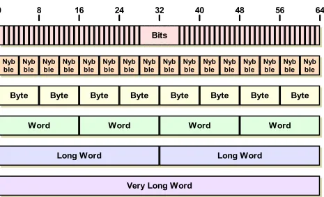 Figure 8: Binary Information Representations and TermsThis diagram shows the relative sizes of the most commonly-sized “collections” of binary information.