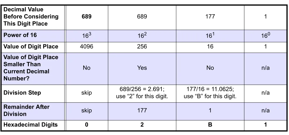 Table 7: Decimal to Hexadecimal Number Conversion