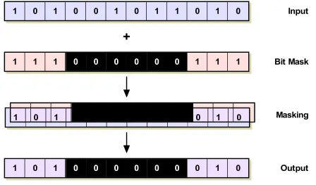 Figure 10: Clearing Bits Using an AND Bit Mask