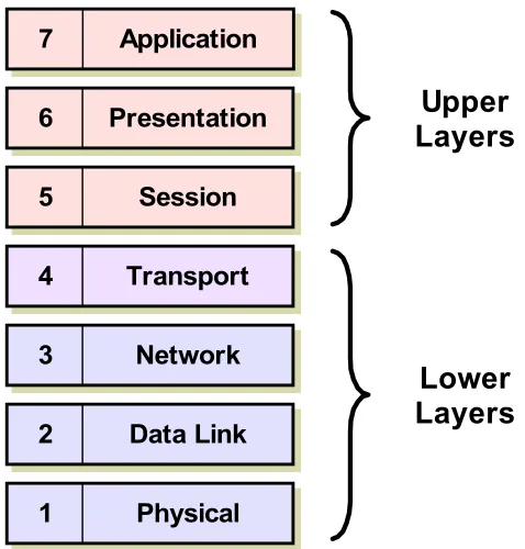 Figure 11: OSI Reference Model Layers