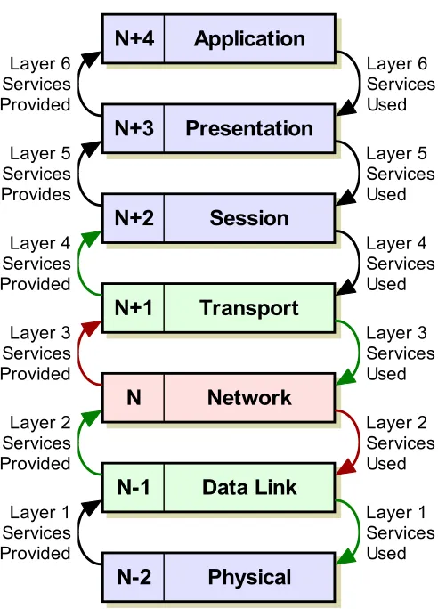 Figure 12: OSI Reference Model Layer Relationships and Terminology