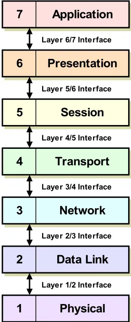 Figure 13: OSI Reference Model Interfaces for Vertical Communication