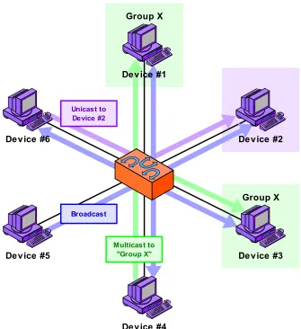 Figure 4: Unicast, Multicast and Broadcast Message Addressing and Transmission