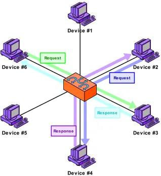 Figure 5: Peer-to-Peer Networking