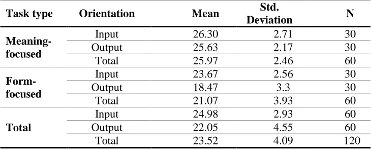 Table 1: Descriptive statistics for the two-way ANOVA on vocabulary comprehension Std