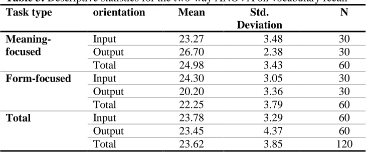 Table 2: Two-way ANOVA results on vocabulary comprehension Source Type II df Mean F Sig