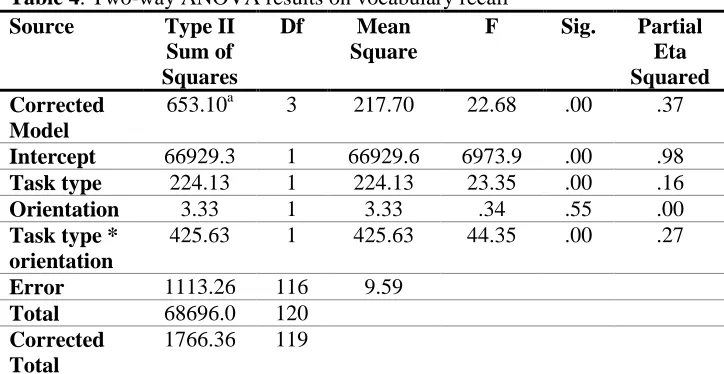 Table 4: Two-way ANOVA results on vocabulary recall Source Type II Df Mean F 