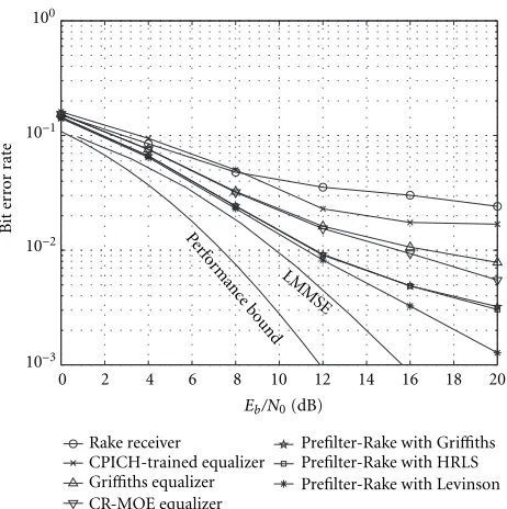 Figure 9: Bit error rates versus Eb/N0 for 4 QPSK users (spread-ing factor 8) and common pilot channel (spreading factor 64) withestimated channel response in Channel II.
