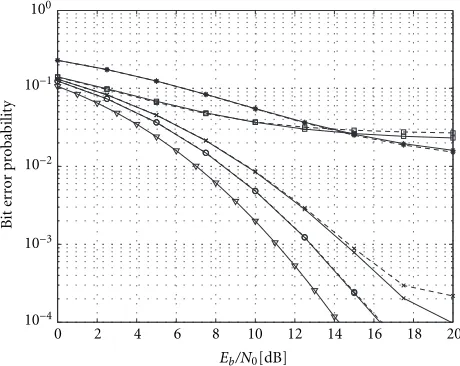 Figure 5: Sample distribution functions of SINR are presentedLMMSE receivers given by (7) (at 6 dB (dashed line) and 18 dB (solid line) signal-to-noise ratiosfor Rake receiver (□), zero-forcing equalizer (∗), as well as for the◦) and by (11) (×).