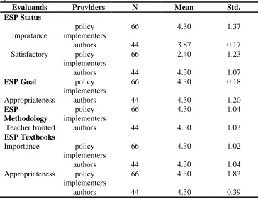 Table 1: Descriptive analysis and inter-group independent t-test results for the providers 