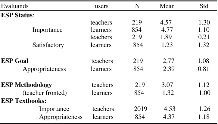 Table 2: Descriptive analysis and inter-group independent t-test results for the users 