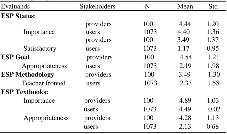 Table 3: Descriptive statistics and t-test results comparison for the providers and users’ perception 