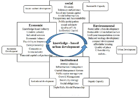 Figure 1: knowledge- based urban development (Yigitcanlar, 2011) 
