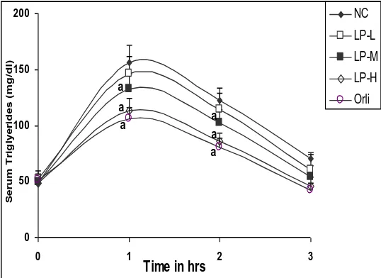 FIG. 1: EFFECT OF LP ON OGTT IN RATS FED A HIGH-FAT DIET FOR 8 WEEKS Values are expressed as total AUC ± S.D of OGTT