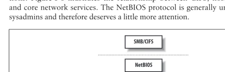 Figure 1-6. CIFS and its required support services