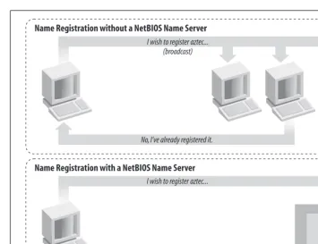 Figure 1-7. Broadcast versus WINS name registration