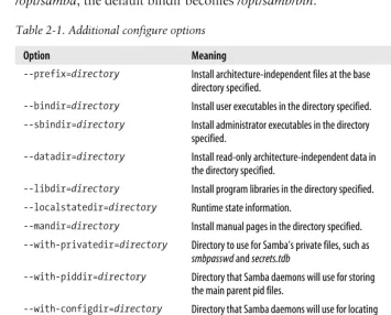 Table 2-1. Additional configure options