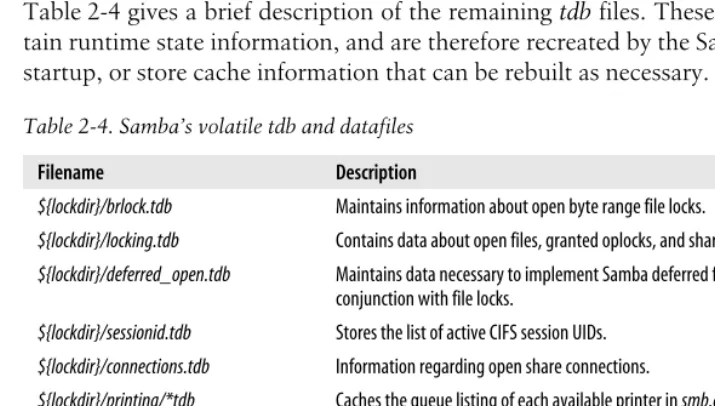 Table 2-4. Samba’s volatile tdb and datafiles
